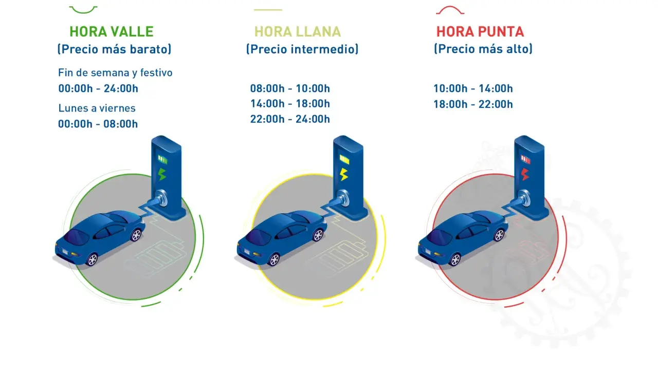 Tres coches eléctricos cargando en diferentes horarios: valle (barato), llana (intermedio) y punta (alto). Averigua cuanto cuesta cargar un coche electrico según la hora.