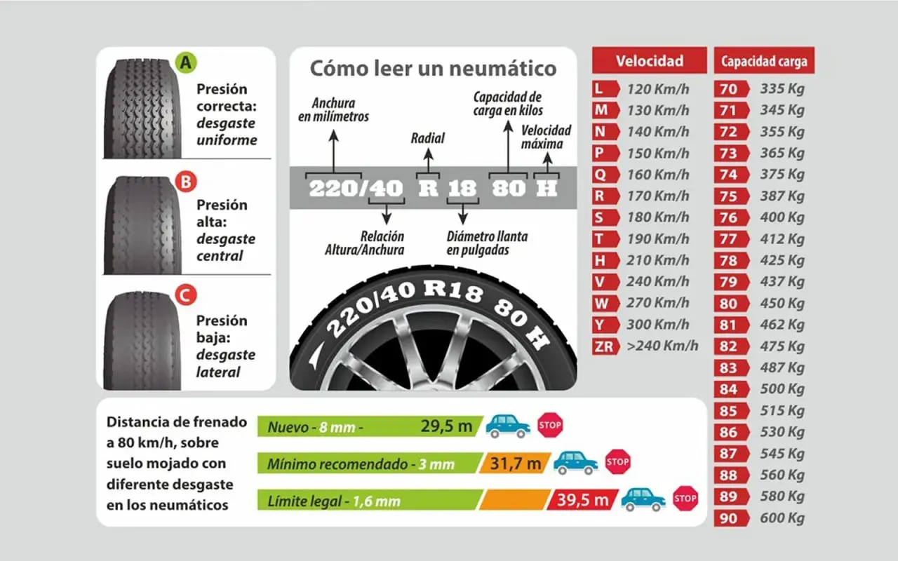 Guía para leer la denominación de neumáticos: anchura, perfil, radial, llanta, índice de carga y velocidad. Muestra desgaste por presión.