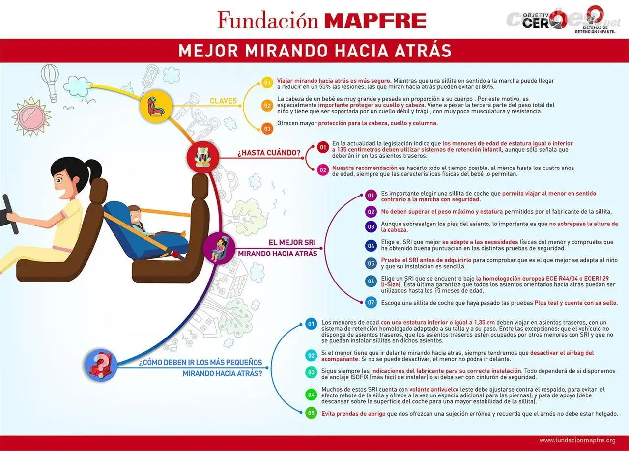 Infografía sobre seguridad infantil en el coche: la importancia de viajar mirando hacia atrás, la medida para ir sin silla en el coche y cómo elegir la sillita adecuada.