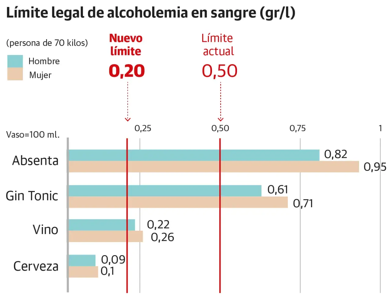 Gráfico muestra la tasa de alcohol permitida en sangre para hombres y mujeres tras consumir diferentes bebidas. El nuevo límite es 0,20 gr/l.