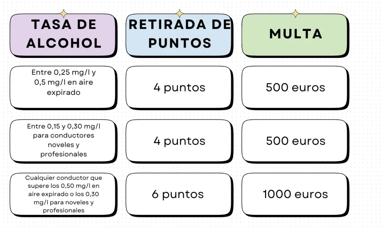 Tabla de la tasa de alcohol en aire espirado, puntos retirados y multas. Conoce el límite legal alcohol para evitar sanciones.