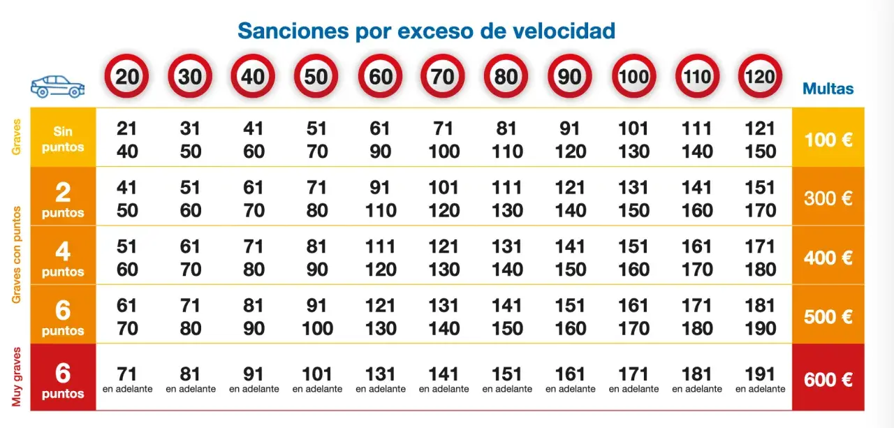 Tabla de sanciones por exceso de velocidad. Muestra multas y pérdida de puntos según la velocidad máxima superada.