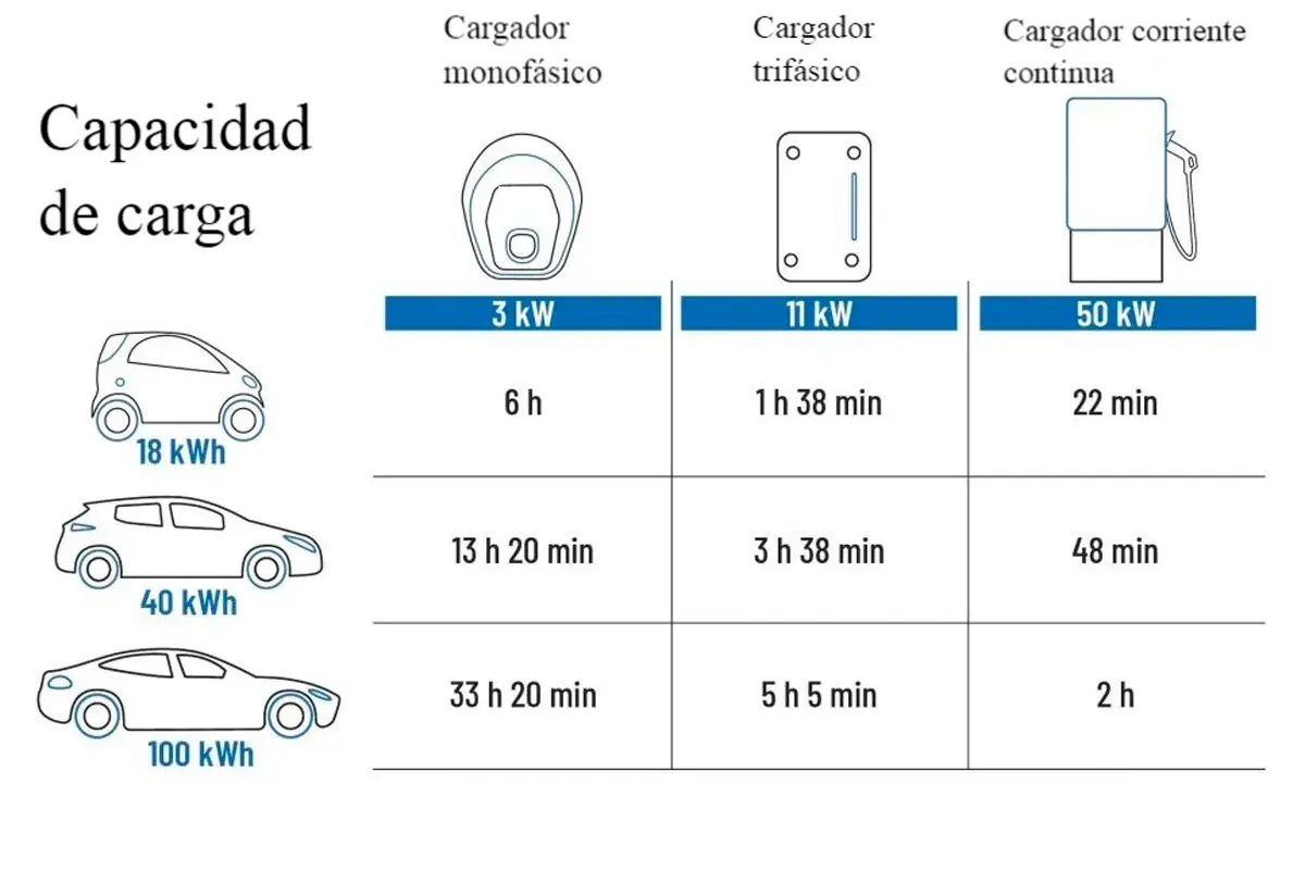 Tabla muestra cuanto consume un cargador de coche eléctrico, comparando tiempos de carga para baterías de 18, 40 y 100 kWh con cargadores de 3, 11 y 50 kW.
