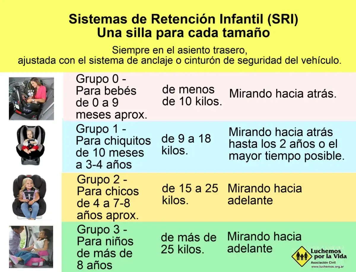 Guía de SRI: Grupo 0 (bebés) mirando atrás, Grupo 1 (chiquitos) mirando atrás, Grupo 2 (chicos) mirando adelante, Grupo 3 (niños) mirando adelante. Cada medida para ir sin silla en el coche.