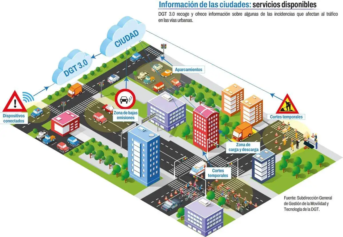Ilustraci&oacute;n de una ciudad con DGT 3.0, mostrando zonas de bajas emisiones, aparcamientos y cortes temporales, clave para la estrategia seguridad vial 2030.