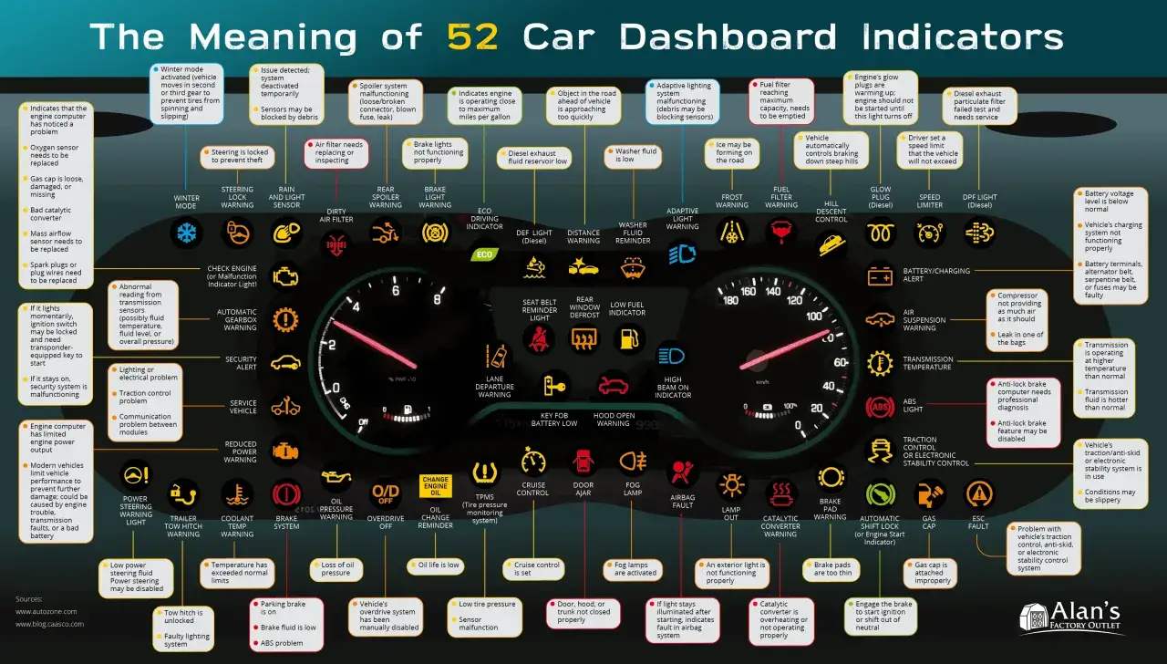 Indicadores del coche: una guía visual para entender las luces del tablero. ¡No te pierdas ninguna advertencia!
