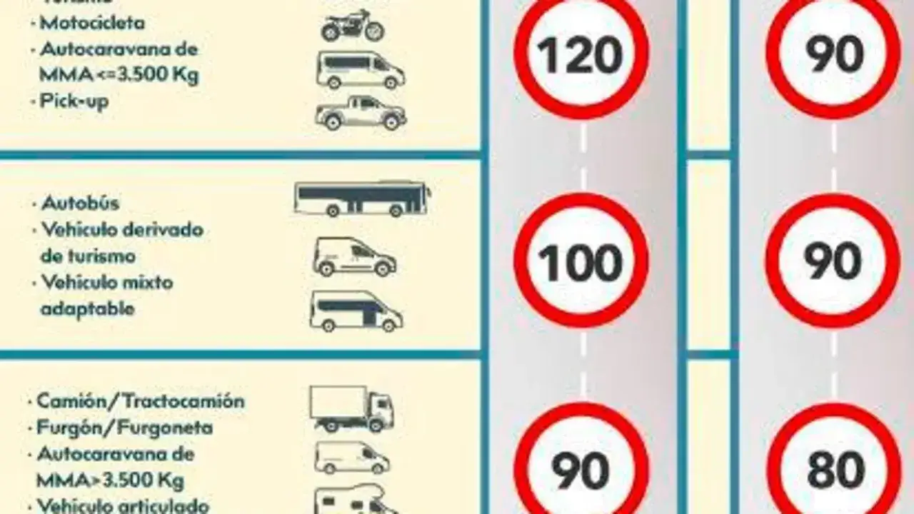 Tabla de límites de velocidad máxima autovía para motos (120 km/h), coches (120 km/h), autobuses (100 km/h) y camiones (90 km/h).