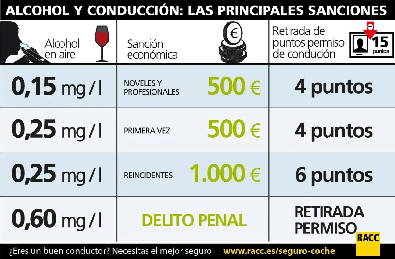 Tabla de sanciones por alcohol y conducción: límite legal alcohol varía según el conductor, con multas y retirada de puntos.