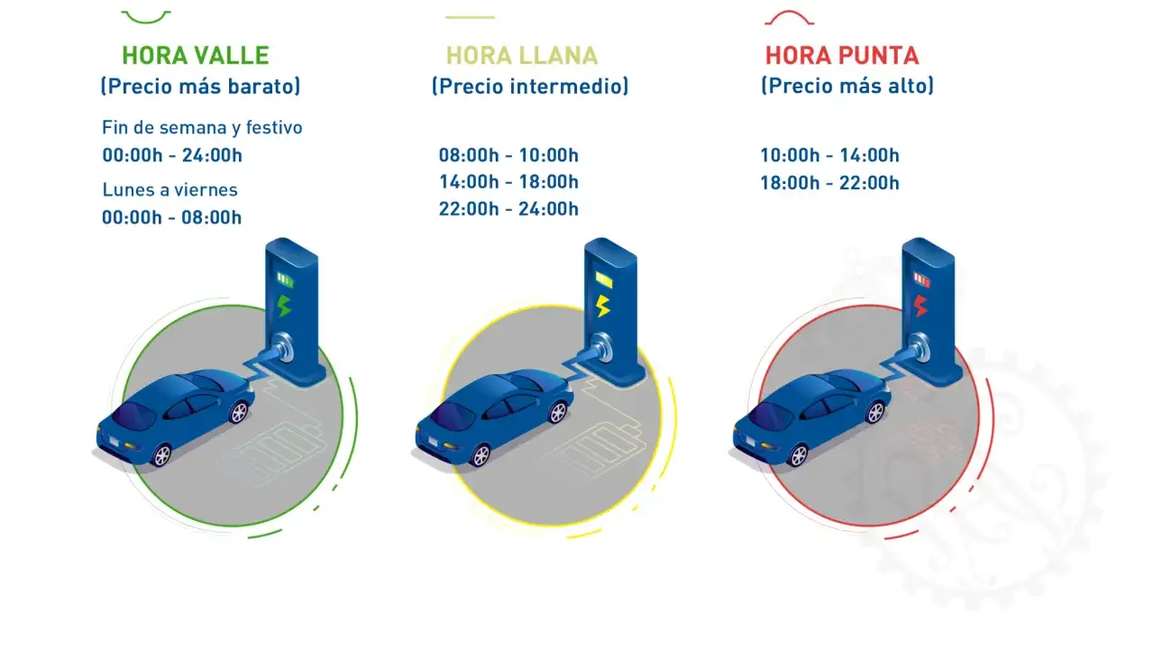 Tarifas cargador coche el&eacute;ctrico: hora valle (barato), hora llana (intermedio) y hora punta (alto), con horarios y precios diferenciados.