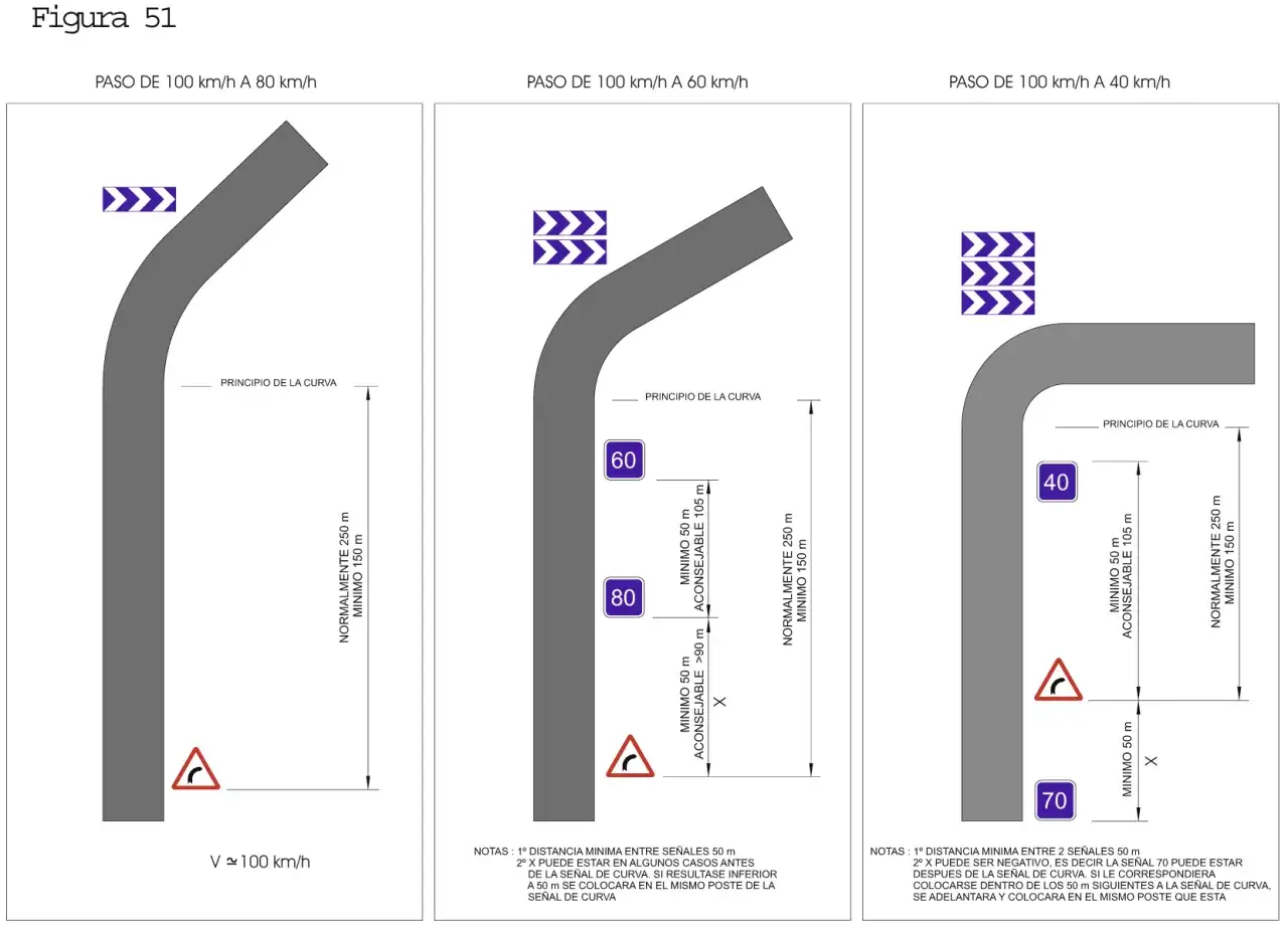 Diagramas de se&ntilde;ales de tr&aacute;fico que indican c&oacute;mo se puede adelantar en curvas, reduciendo la velocidad de 100 km/h a 80, 60 o 40 km/h.