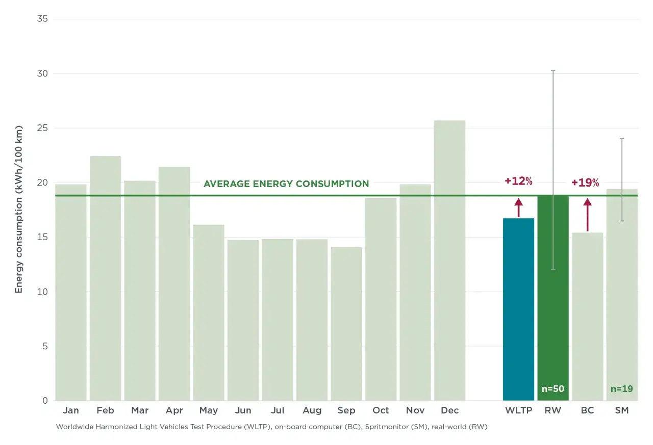 Gráfico de barras muestra el consumo coche electrico por mes, con una línea verde indicando el consumo promedio.