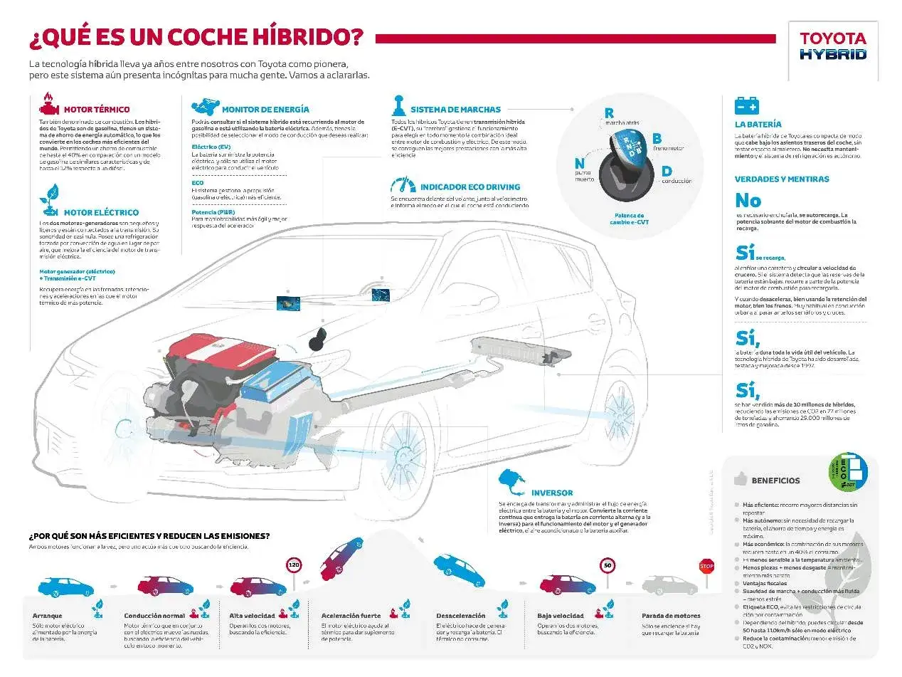 Un coche h&iacute;brido combina motor el&eacute;ctrico y de gasolina para m&aacute;xima eficiencia.
