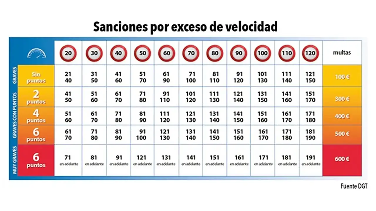 Tabla de sanciones por exceso de velocidad, mostrando multas y puntos según el límite y la infracción. ¡Cuidado con la velocidad excesiva!