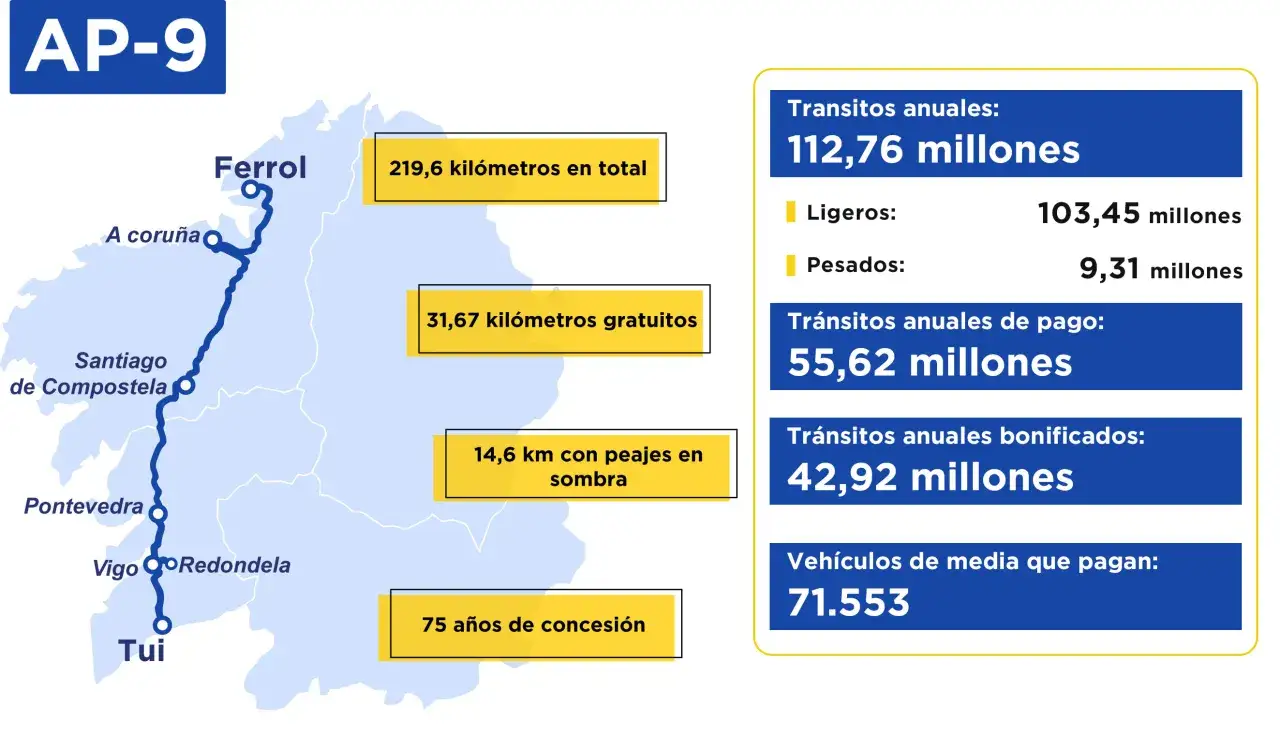 Mapa de la AP-9 con datos de tr&aacute;fico y peajes. Muestra la ruta de la autopista y estad&iacute;sticas como kil&oacute;metros totales, gratuitos y con peajes en sombra. Incluye cifras de tr&aacute;nsitos anuales y bonificados, y veh&iacute;culos de media que pagan.
