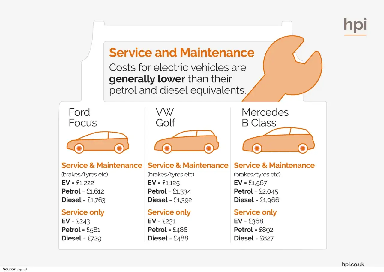Comparativa de costes de revisi&oacute;n coche el&eacute;ctrico vs. gasolina/di&eacute;sel para Ford Focus, VW Golf y Mercedes B Class.
