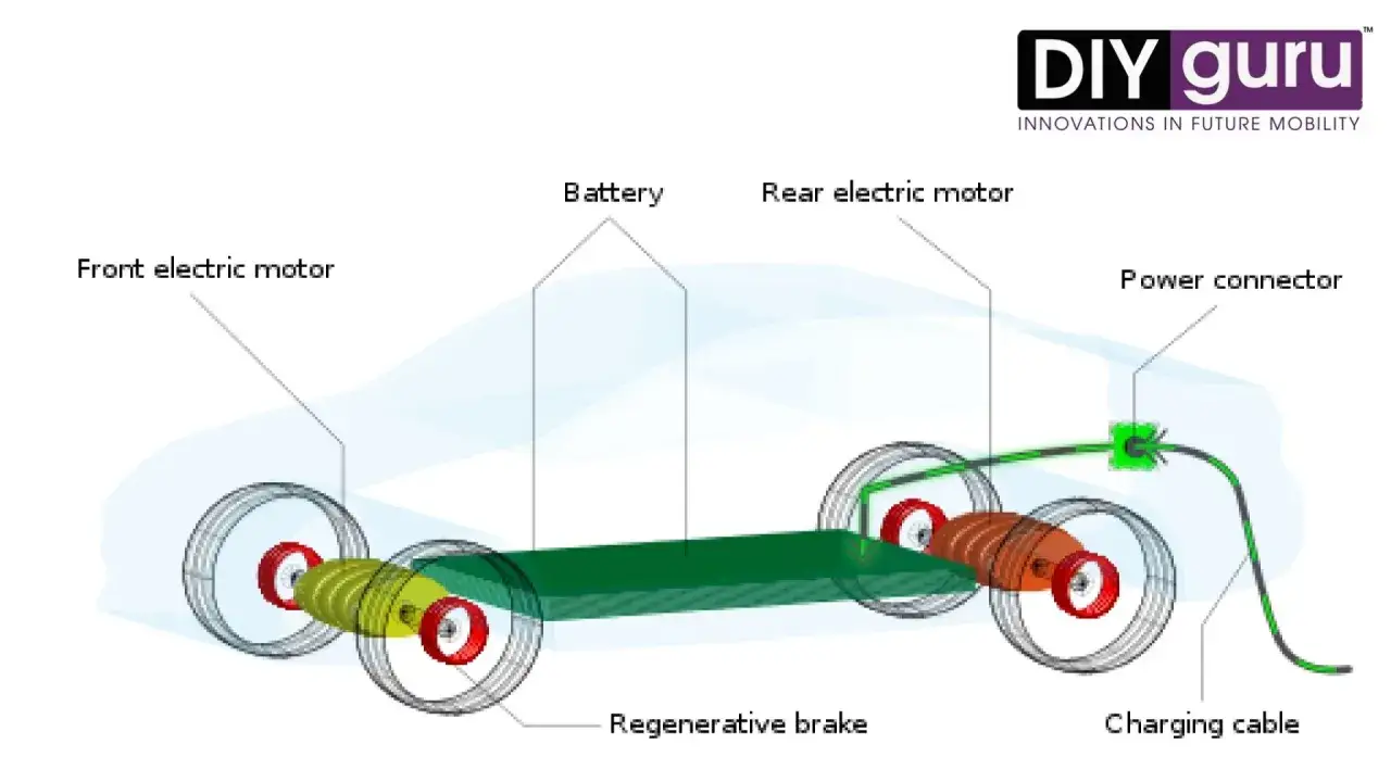Diagrama de las partes de un coche eléctrico: motor delantero, batería, motor trasero, freno regenerativo, conector de carga y cable.