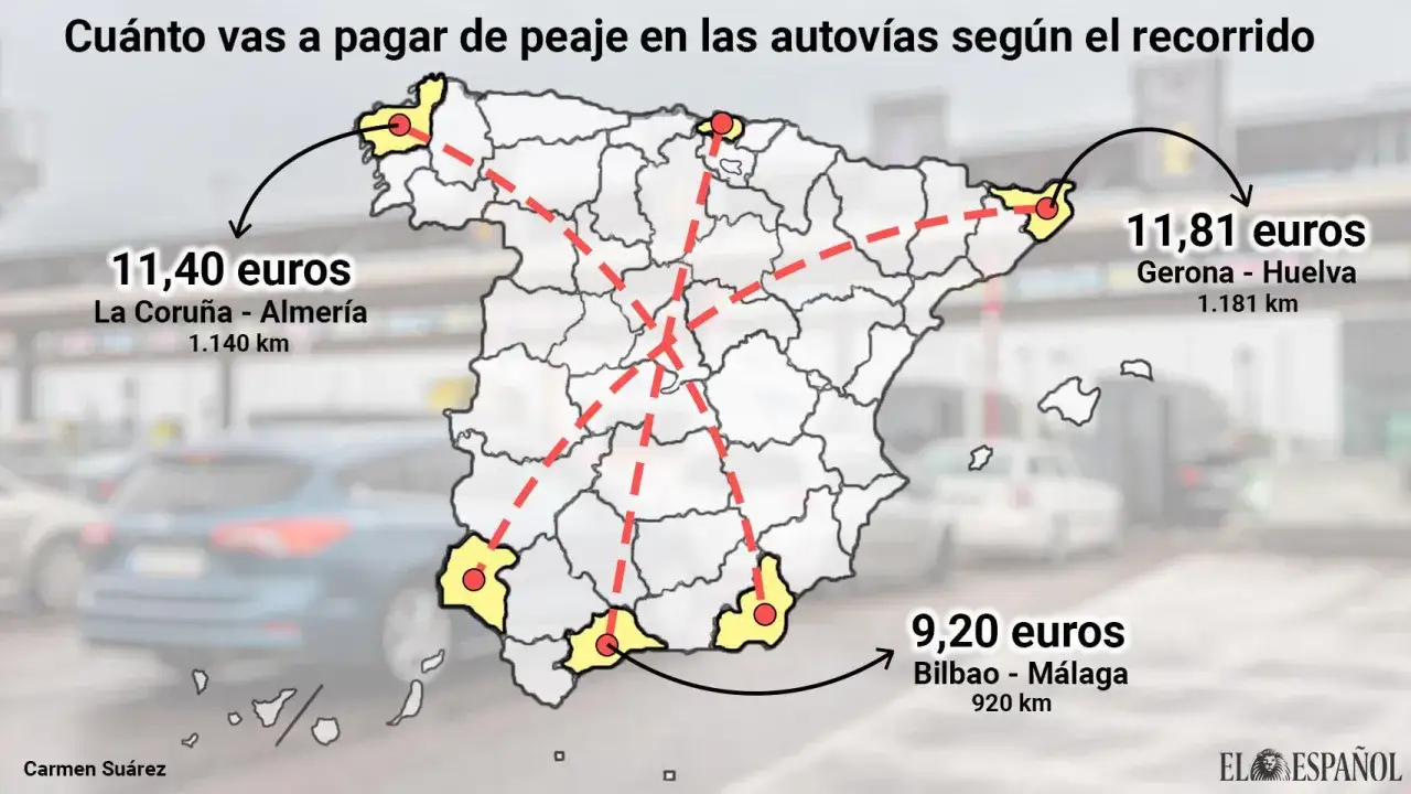 Mapa de Espa&ntilde;a muestra peajes y distancia por carretera. Ejemplos: La Coru&ntilde;a-Almer&iacute;a (11,40&euro;, 1.140 km), Gerona-Huelva (11,81&euro;, 1.181 km), Bilbao-M&aacute;laga (9,20&euro;, 920 km).
